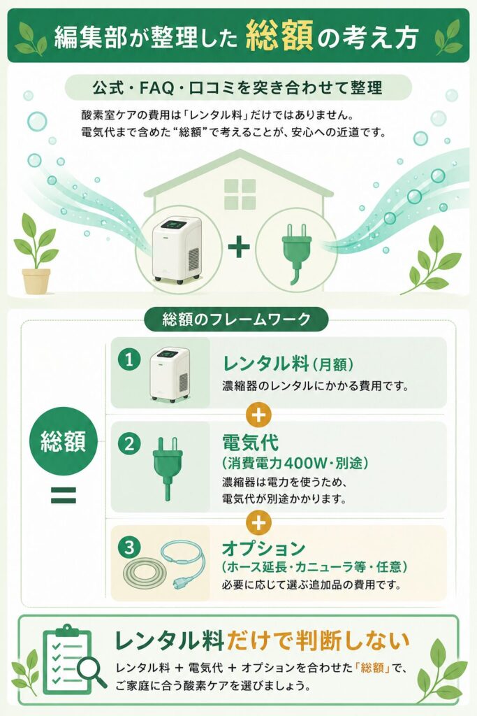 レンタル料と電気代の総額の考え方を示した図
