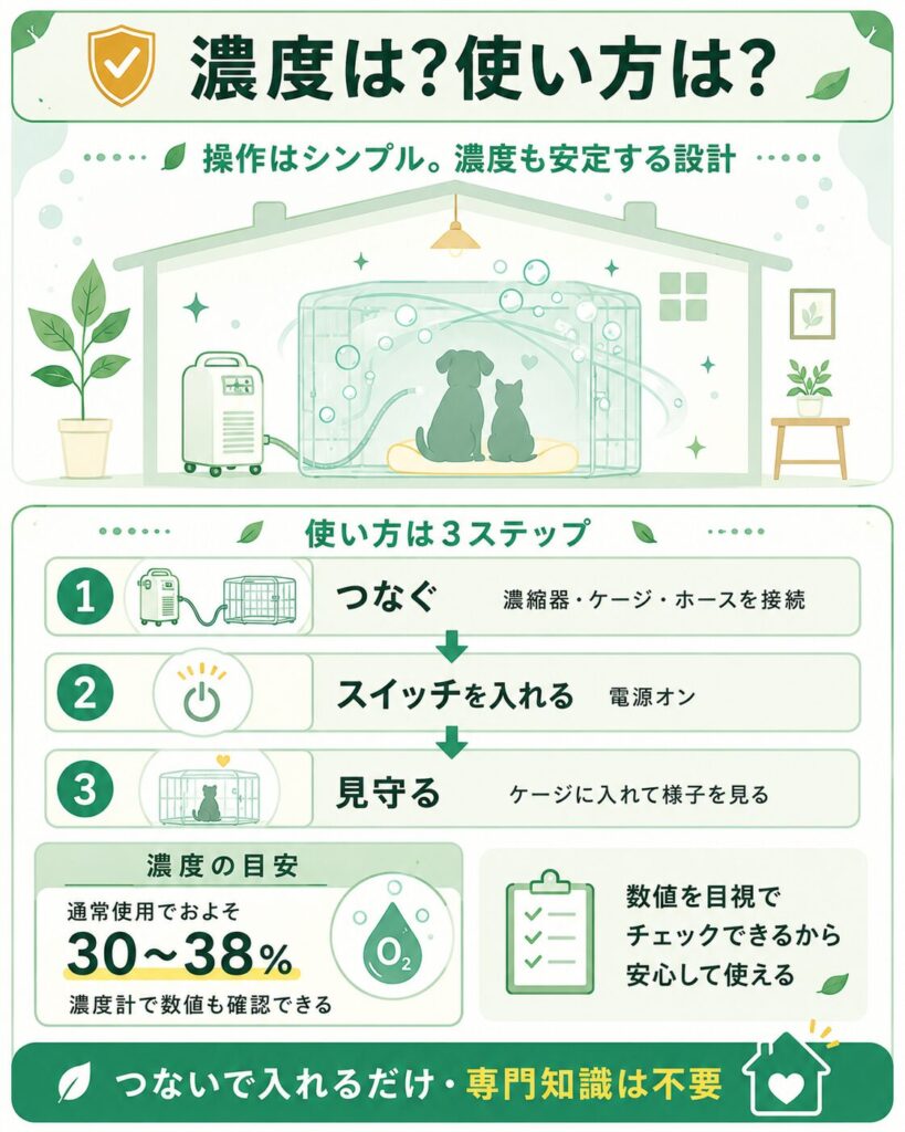 酸素室の濃度の目安と使い方の手順を示した図解