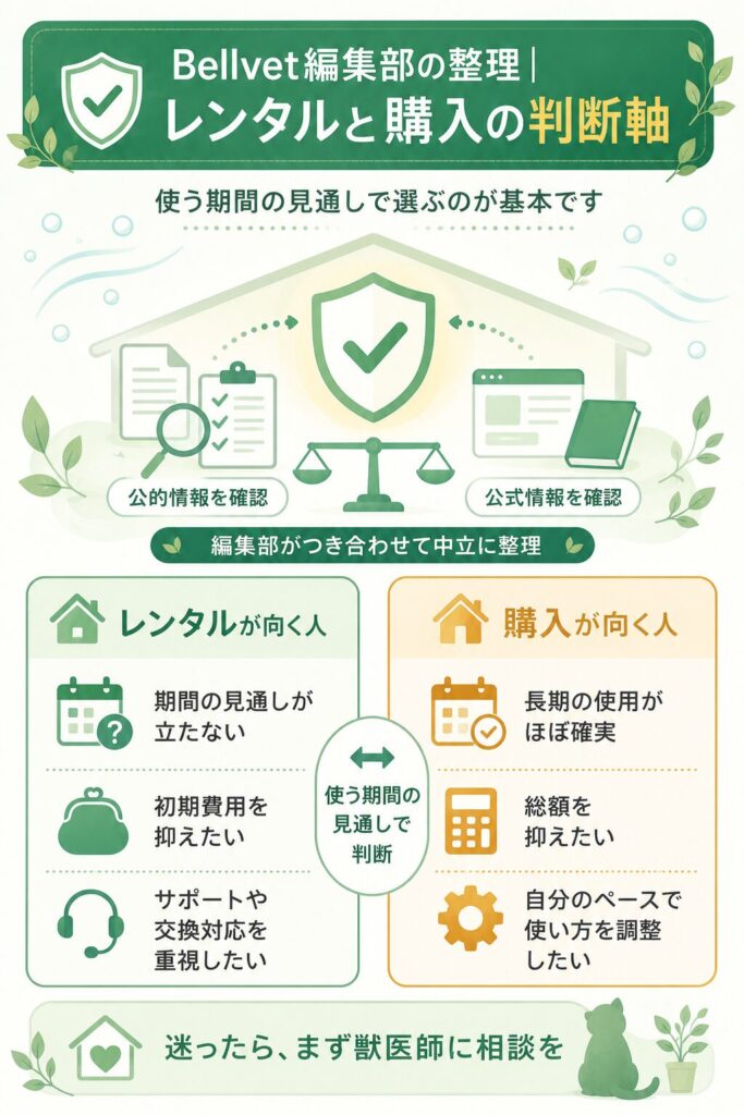 在宅酸素のレンタルと購入を判断する基準の整理図