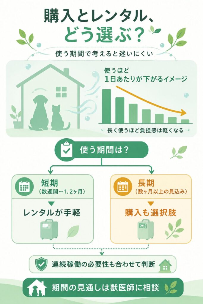 購入とレンタルの費用の考え方を示した図解