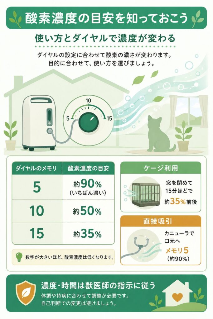 酸素濃度の目安と使い方を示した解説図